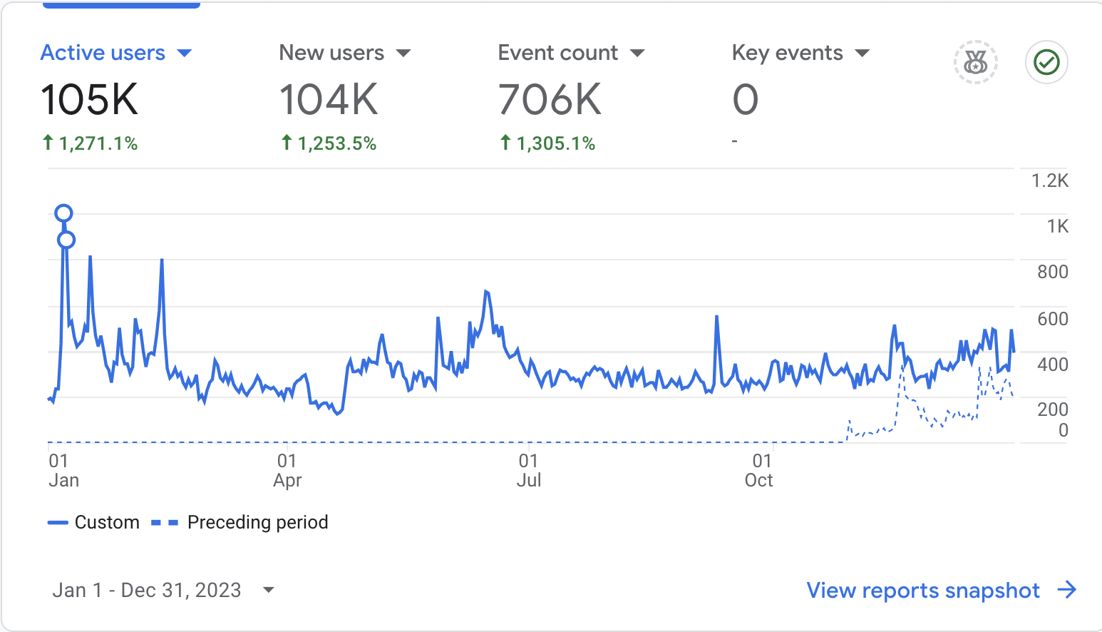 2023 Blog Traffic Report