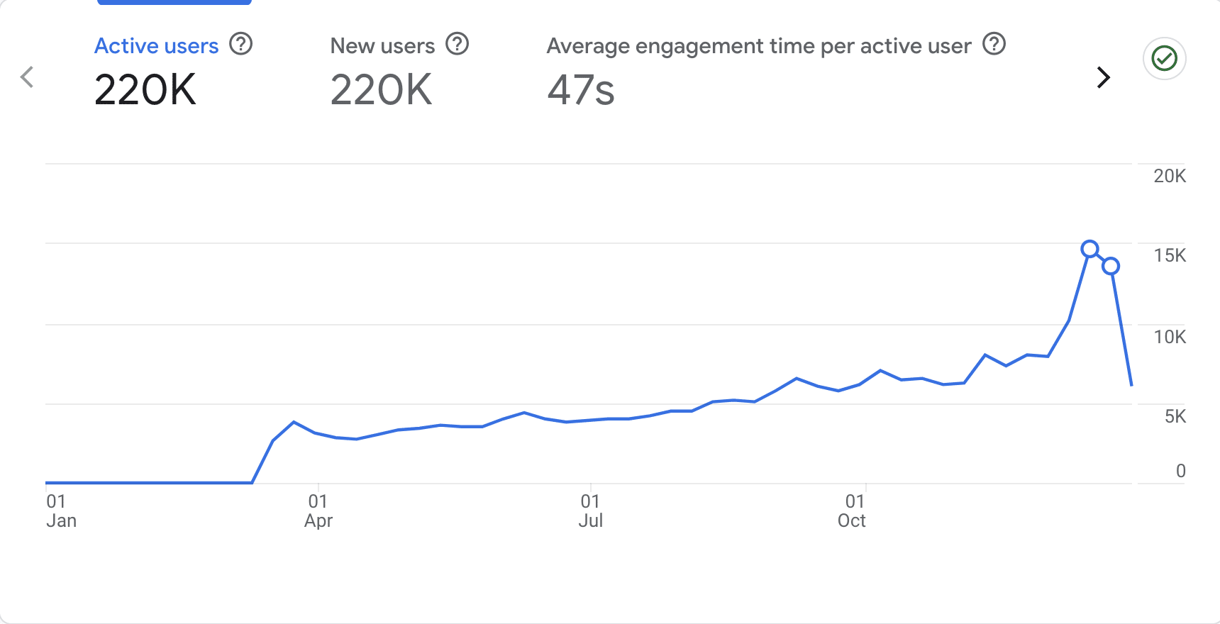 2024 Blog Traffic Report